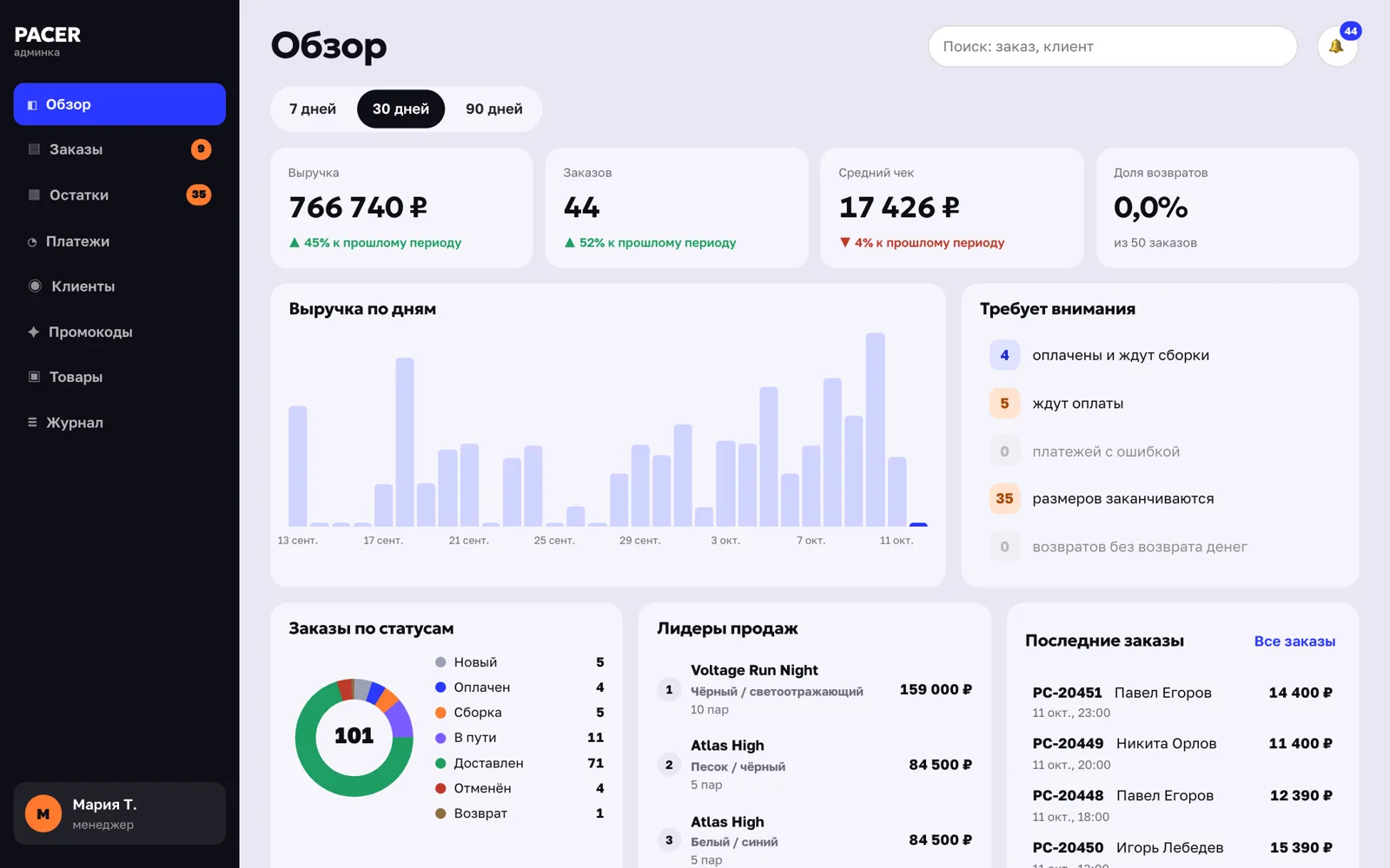 Обзор админки: выручка, заказы, средний чек, график продаж и список задач